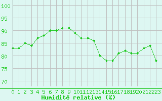 Courbe de l'humidit relative pour Calais / Marck (62)