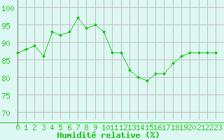Courbe de l'humidit relative pour Saint-Cyprien (66)