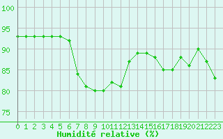 Courbe de l'humidit relative pour Saint-Philbert-sur-Risle (27)