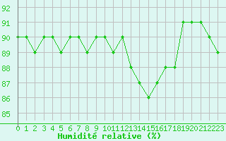 Courbe de l'humidit relative pour Saclas (91)