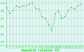 Courbe de l'humidit relative pour Chatelus-Malvaleix (23)