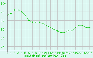 Courbe de l'humidit relative pour Remich (Lu)