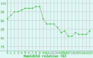 Courbe de l'humidit relative pour Saint-Germain-le-Guillaume (53)