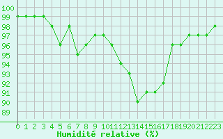 Courbe de l'humidit relative pour Nancy - Ochey (54)