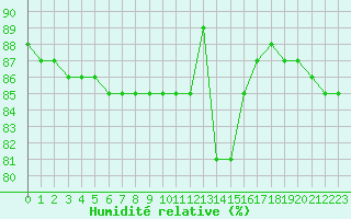 Courbe de l'humidit relative pour Boulaide (Lux)