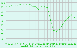 Courbe de l'humidit relative pour Saint-Germain-le-Guillaume (53)