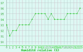 Courbe de l'humidit relative pour Cap Ferret (33)