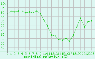 Courbe de l'humidit relative pour Les Pennes-Mirabeau (13)