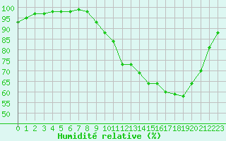 Courbe de l'humidit relative pour Landser (68)