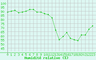 Courbe de l'humidit relative pour Roissy (95)