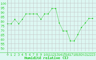 Courbe de l'humidit relative pour Nostang (56)