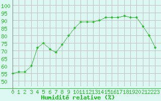 Courbe de l'humidit relative pour Jan (Esp)