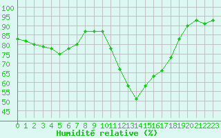 Courbe de l'humidit relative pour Potes / Torre del Infantado (Esp)