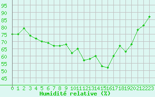 Courbe de l'humidit relative pour Bastia (2B)