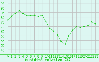 Courbe de l'humidit relative pour Fiscaglia Migliarino (It)