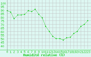 Courbe de l'humidit relative pour Saint-Brieuc (22)