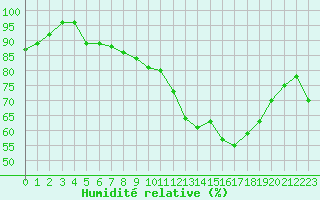 Courbe de l'humidit relative pour Pontoise - Cormeilles (95)