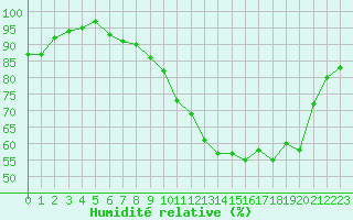 Courbe de l'humidit relative pour Melun (77)