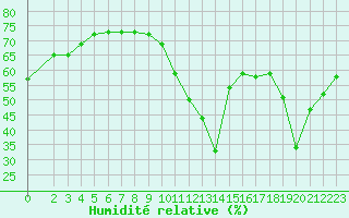 Courbe de l'humidit relative pour Aizenay (85)