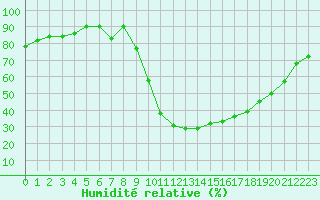 Courbe de l'humidit relative pour Grasque (13)