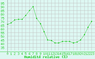 Courbe de l'humidit relative pour Dijon / Longvic (21)