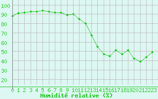 Courbe de l'humidit relative pour Cabestany (66)