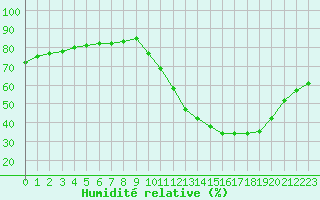 Courbe de l'humidit relative pour Sainte-Menehould (51)