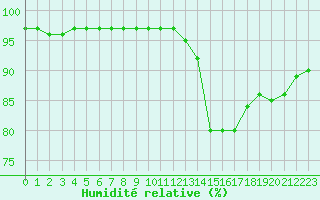 Courbe de l'humidit relative pour Millau (12)