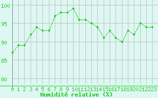 Courbe de l'humidit relative pour Clermont de l'Oise (60)