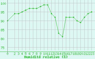 Courbe de l'humidit relative pour Estres-la-Campagne (14)
