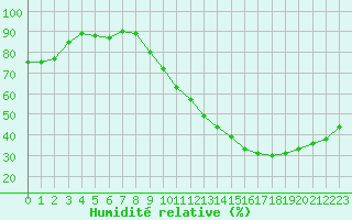 Courbe de l'humidit relative pour Lyon - Bron (69)