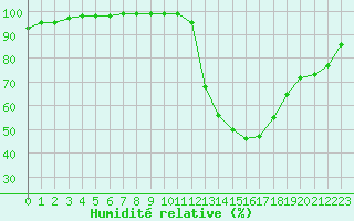 Courbe de l'humidit relative pour Cognac (16)