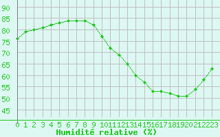 Courbe de l'humidit relative pour Lignerolles (03)