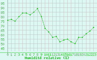 Courbe de l'humidit relative pour Creil (60)