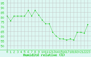 Courbe de l'humidit relative pour Fains-Veel (55)