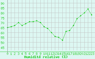 Courbe de l'humidit relative pour Marignane (13)