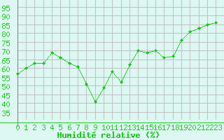 Courbe de l'humidit relative pour Calvi (2B)