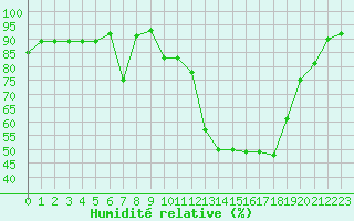 Courbe de l'humidit relative pour Dax (40)