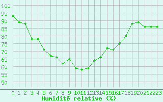 Courbe de l'humidit relative pour Cap Gris-Nez (62)