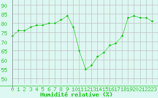 Courbe de l'humidit relative pour Agde (34)