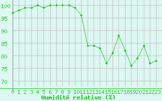 Courbe de l'humidit relative pour Lobbes (Be)