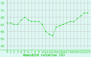 Courbe de l'humidit relative pour Salon-de-Provence (13)