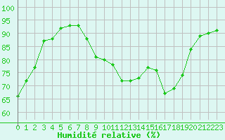 Courbe de l'humidit relative pour Ile du Levant (83)