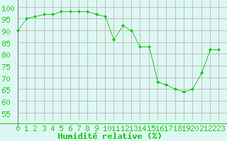 Courbe de l'humidit relative pour Dax (40)