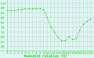 Courbe de l'humidit relative pour Millau (12)