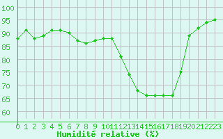 Courbe de l'humidit relative pour Beauvais (60)