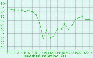 Courbe de l'humidit relative pour Calvi (2B)