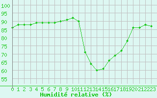 Courbe de l'humidit relative pour Sarzeau (56)