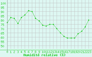 Courbe de l'humidit relative pour Albi (81)