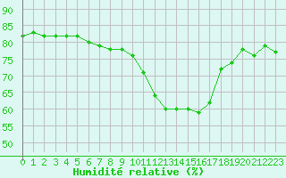 Courbe de l'humidit relative pour Sanary-sur-Mer (83)